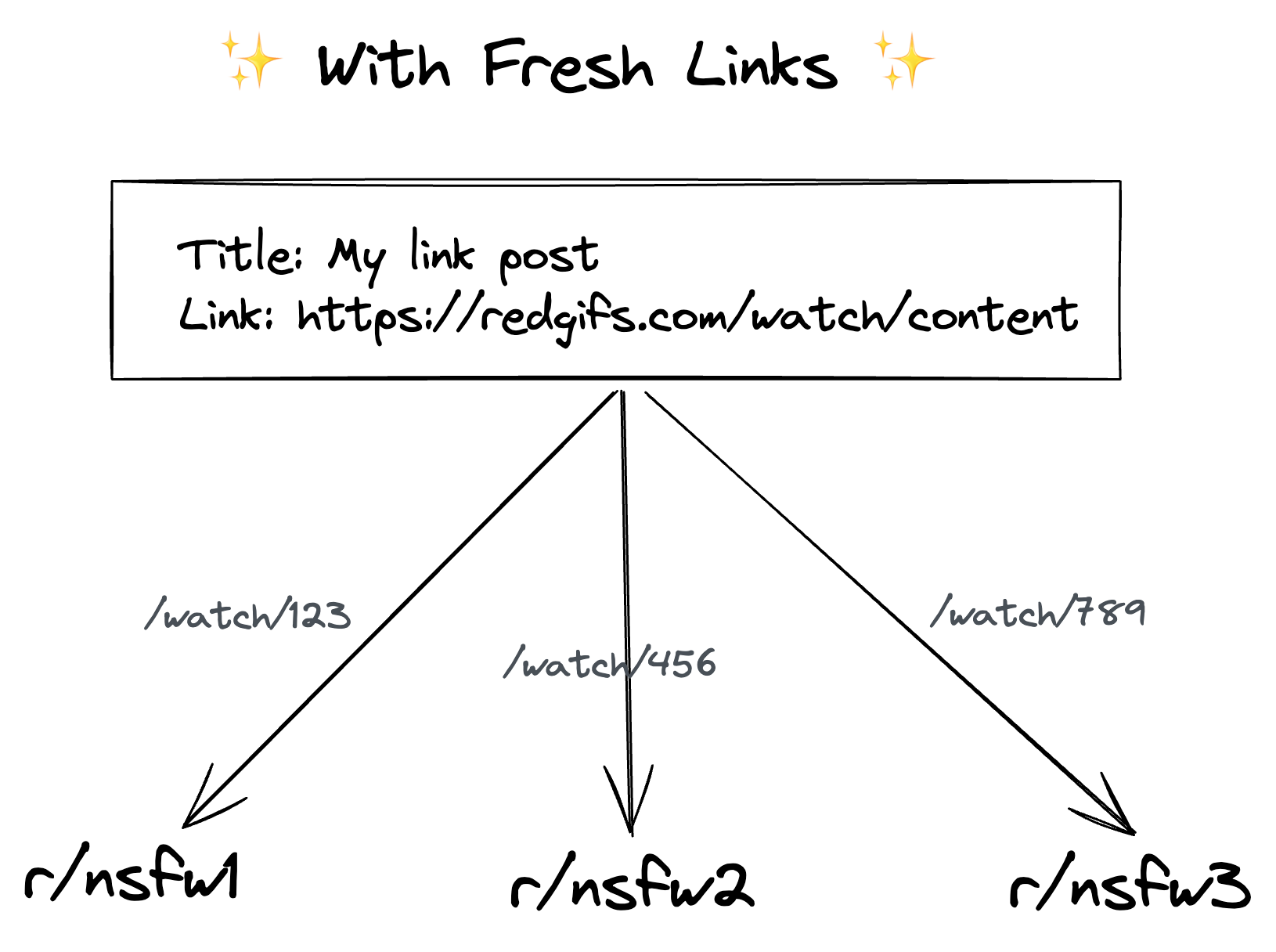 Enabling RedGIFs Fresh Links