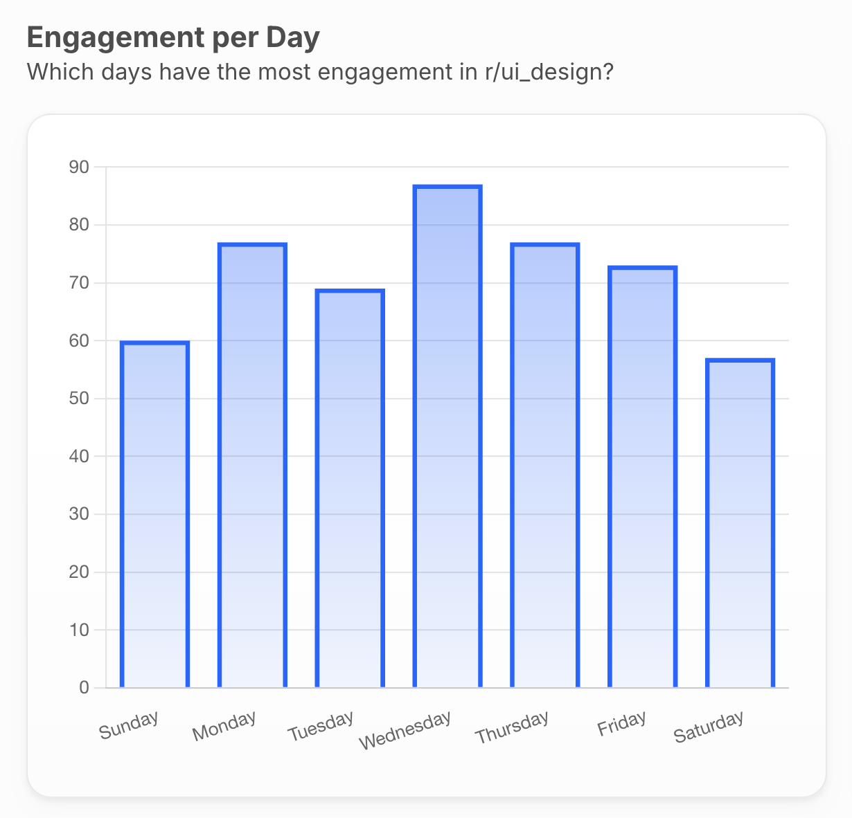 Engagement per Day