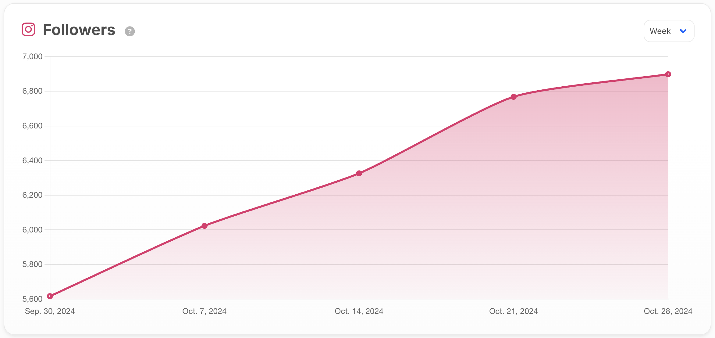 Followers over time