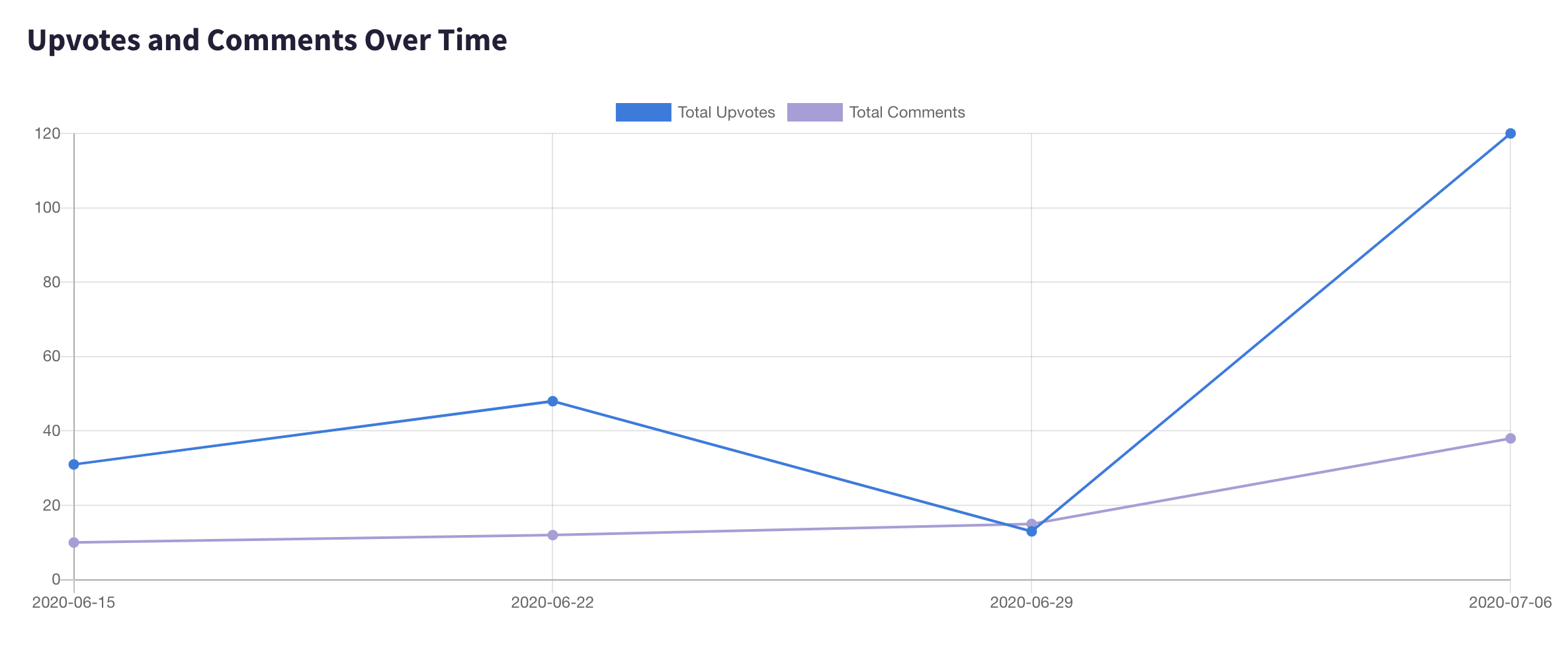 Reddit post performance chart