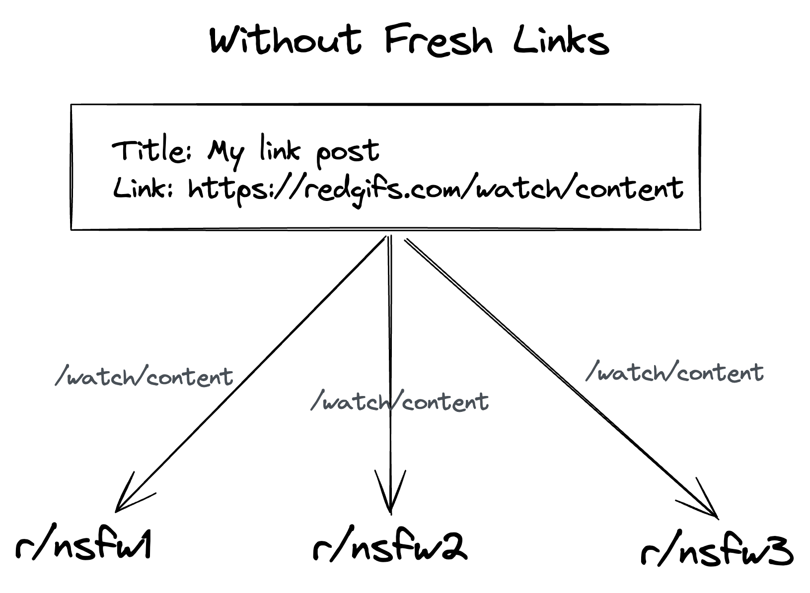 Without vs With Fresh Links